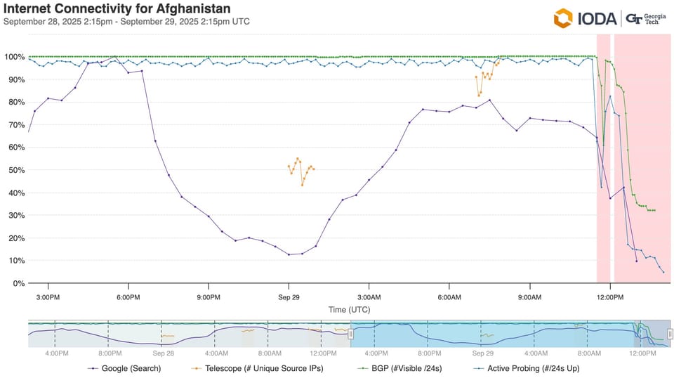 Taliban Expands Moral Crackdown In Afghanistan From Localized Internet Shutdowns to Nationwide Shutdown